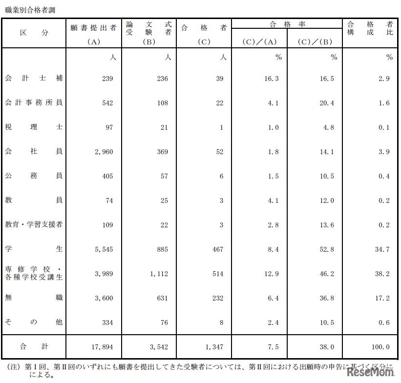 職業別合格者調