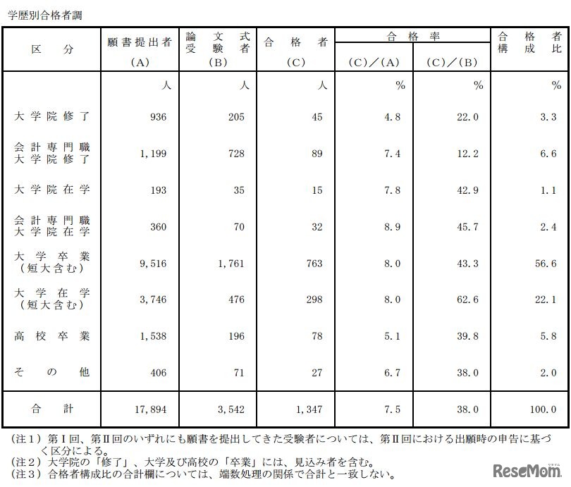 学歴別合格者調