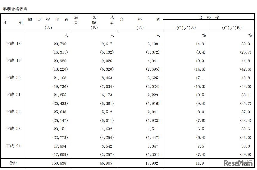 年別合格者調