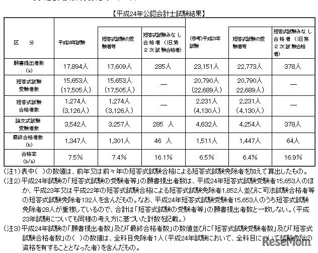 公認会計士試験結果