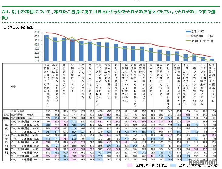 自身にあてはまる項目