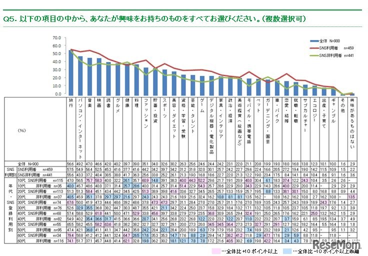 興味を持っているう項目
