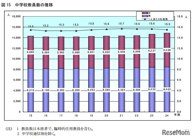 中学校教員数の推移
