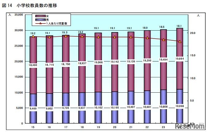 小学校教員数の推移