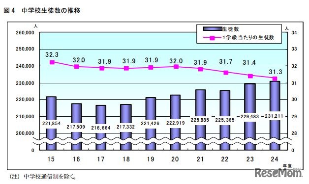 中学校生徒数の推移