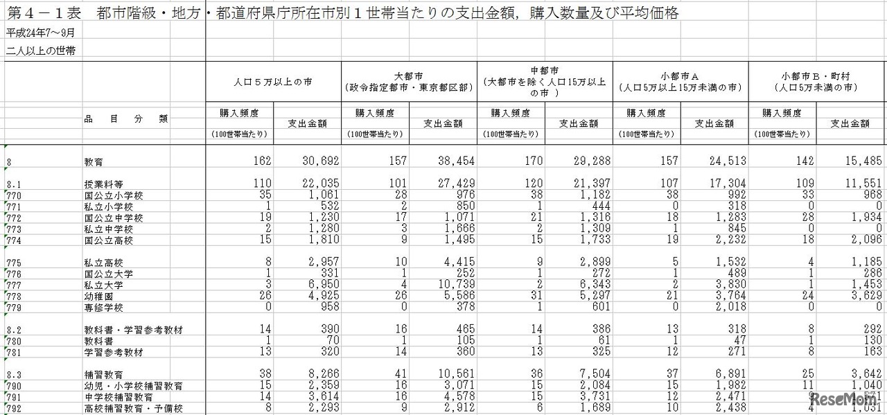 都市階級・地方・都道府県庁所在市別1世帯あたりの支出金額、購入数量および平均価格