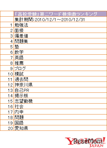 「高校受験」第二ワード検索数ランキング（2010年12月1日～12月31日）