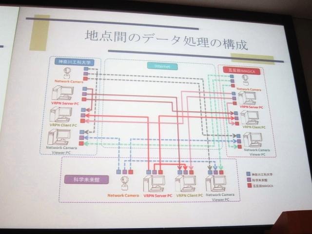 分散拠点でネットを利用しデータ処理を共有