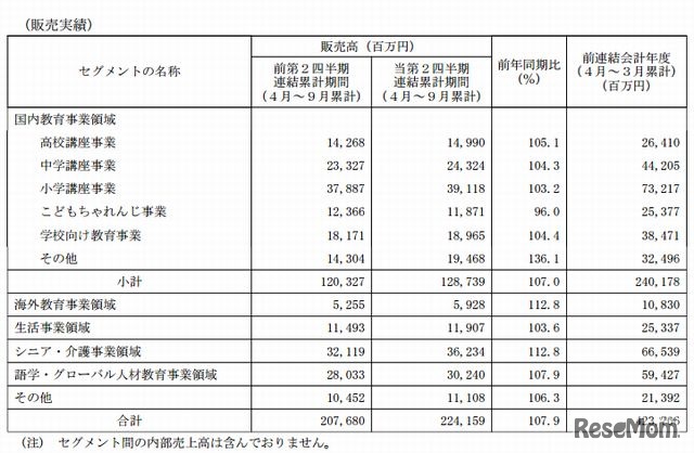 国内教育事業の販売実績