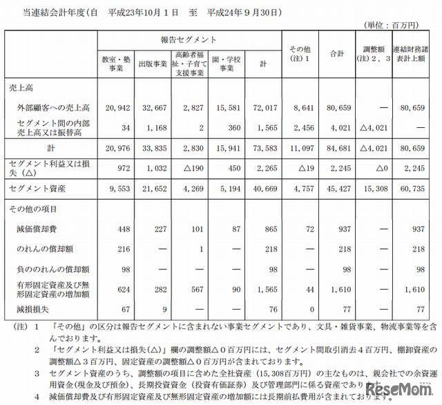 報告セグメントごとの売上高、利益又は損失、資産その他の項目の金額に関する情報