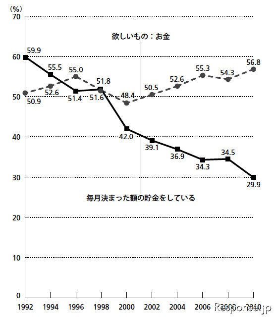 博報堂 東京や阪神で20歳～69歳の男女、3389名に実施したアンケート調査、厳しい経済状況のなかコツコツ貯金する余裕もないようだ