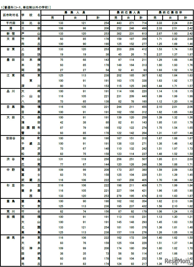 平成23年度東京都立高等学校入学者選抜の最終応募状況