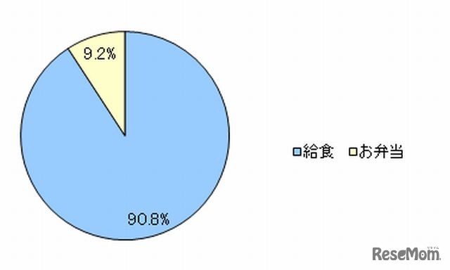 子どもの昼食は給食とお弁当のどちらであってほしいか
