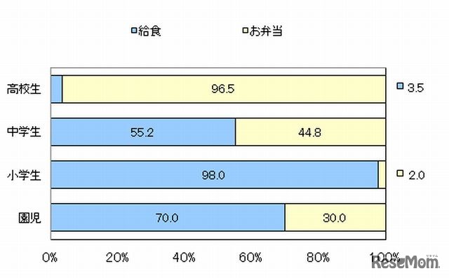 昼食は「給食」「お弁当」のどちらか