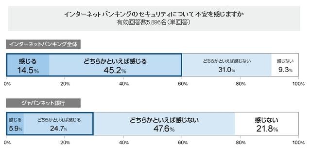 インターネットバンキングのセキュリティについて不安を感じますか