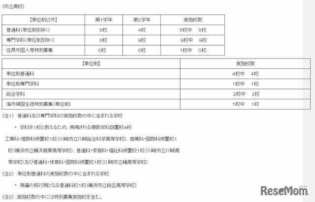 市立高校の募集