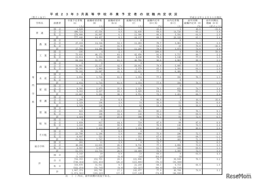 平成23年3月高等学校卒業予定者の就職内定状況（男子＋女子）
