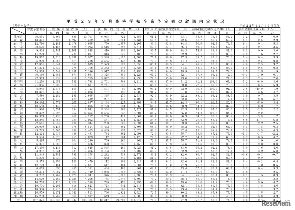 平成23年3月高等学校卒業予定者の就職内定状況（都道府県別男子＋女子）