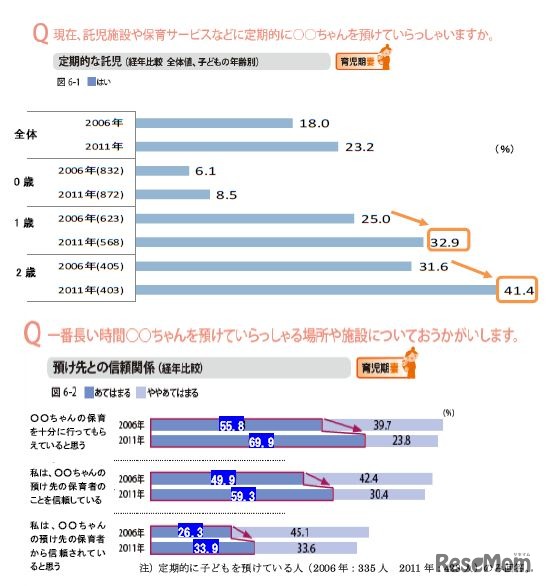 託児施設の利用と預け先との信頼関係について