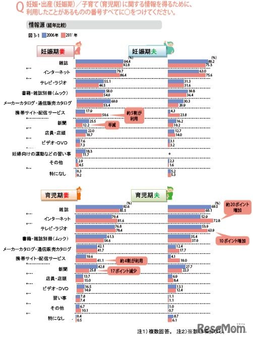 育児の情報源について