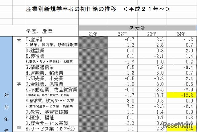 産業別新規学卒者の初任給の増減率推移