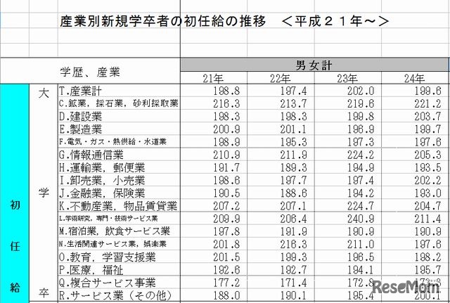産業別新規学卒者の初任給の推移
