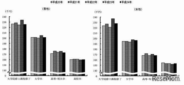 性、学歴別初任給の推移
