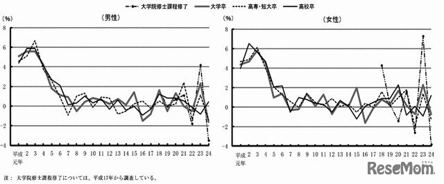 性、学歴別初任給の対前年増減率の推移