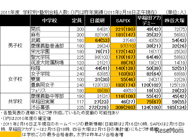 2011年度　学校別・塾別合格数（2月16日正午現在）