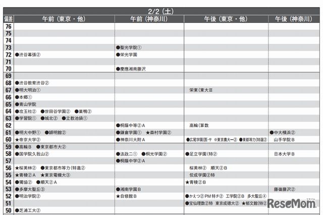 男子2月2日（一部抜粋）首都圏模試センター 2013入試用 予想偏差値一覧