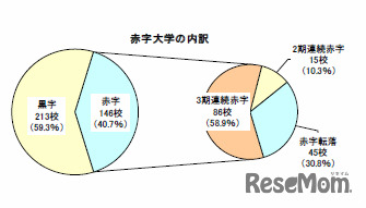 赤字大学の内訳