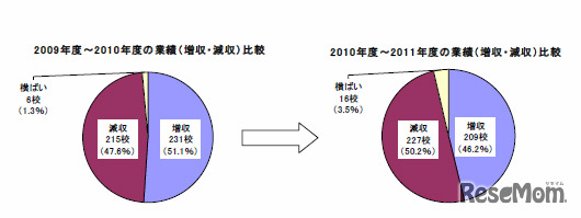 業績（増収・減収）比較