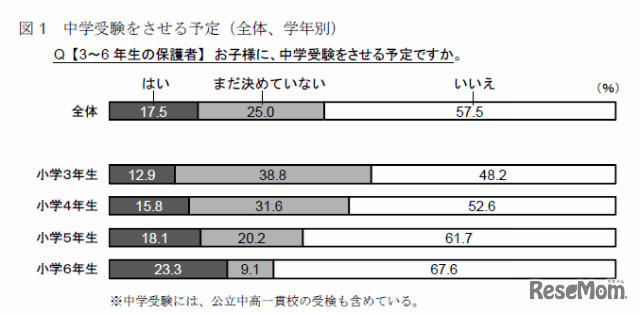 中学受験をさせる予定