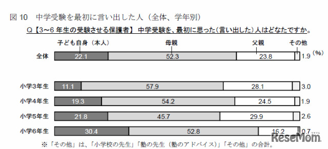 中学受験を最初に言い出した人
