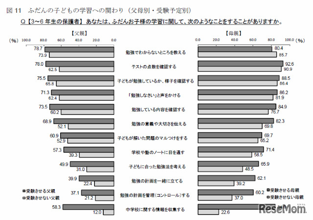 ふだんの子どもの学習への関わり