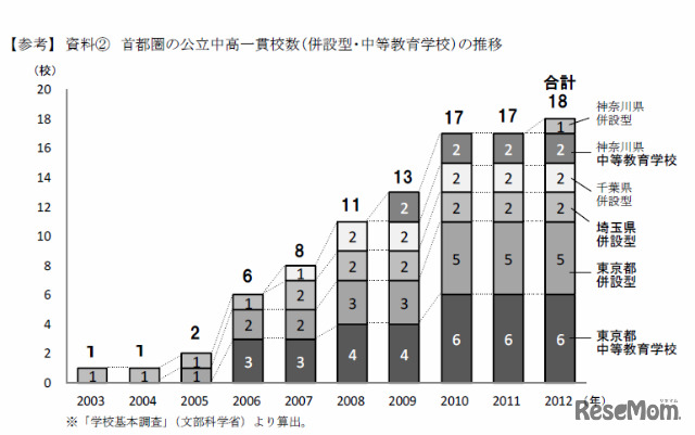 首都圏の公立中高一貫校数の推移