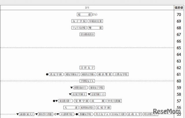 2月1日（女子、一部抜粋）