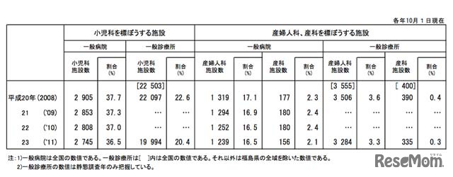 小児科、産婦人科、産科を標ぼうする施設数