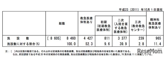 病院の救急医療体制の状況