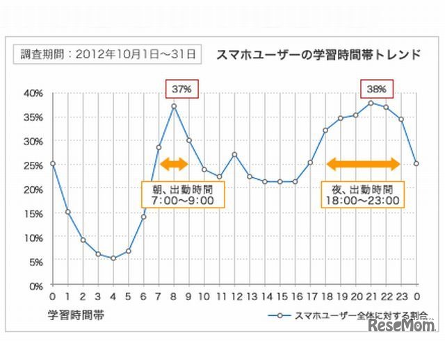 スマホユーザの学習時間帯トレンド