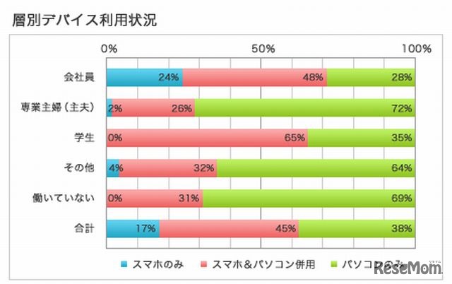 層別デバイス利用状況