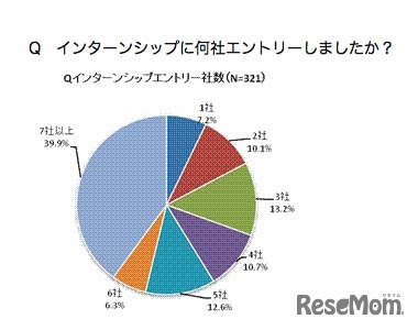 インターンシップに何社エントリーしたか
