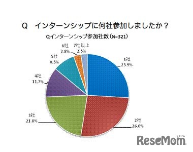 インターンシップに何社参加したか