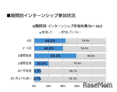 期間別インターンシップ参加状況