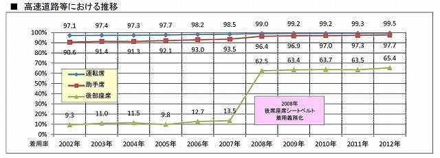 高速道路等における推移