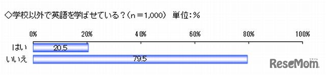学校以外の教育機関で英語を学ばせているか