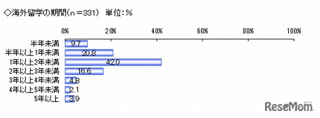 海外留学の期間
