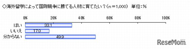 海外留学をさせたいか