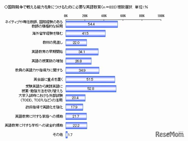 国際競争で戦える能力を身につけるために必要な英語教育