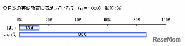 日本の英語教育に満足しているか
